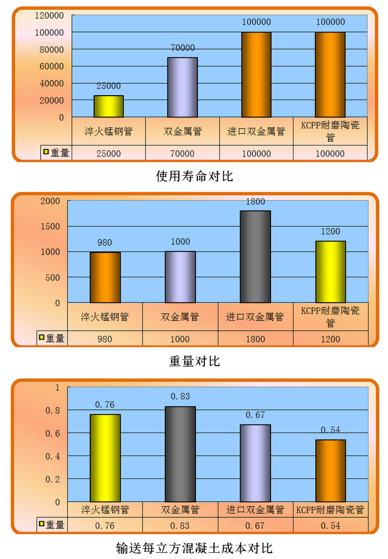 j9国际集团耐磨陶瓷泵管和锰钢管、合金管的对比